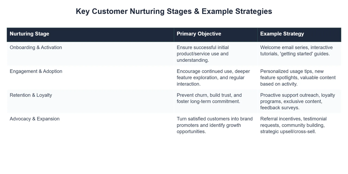 Key Customer Nurturing Stages & Example Strategies