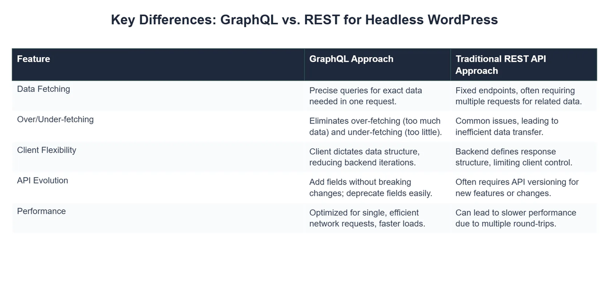 Key Differences: GraphQL vs. REST for Headless WordPress