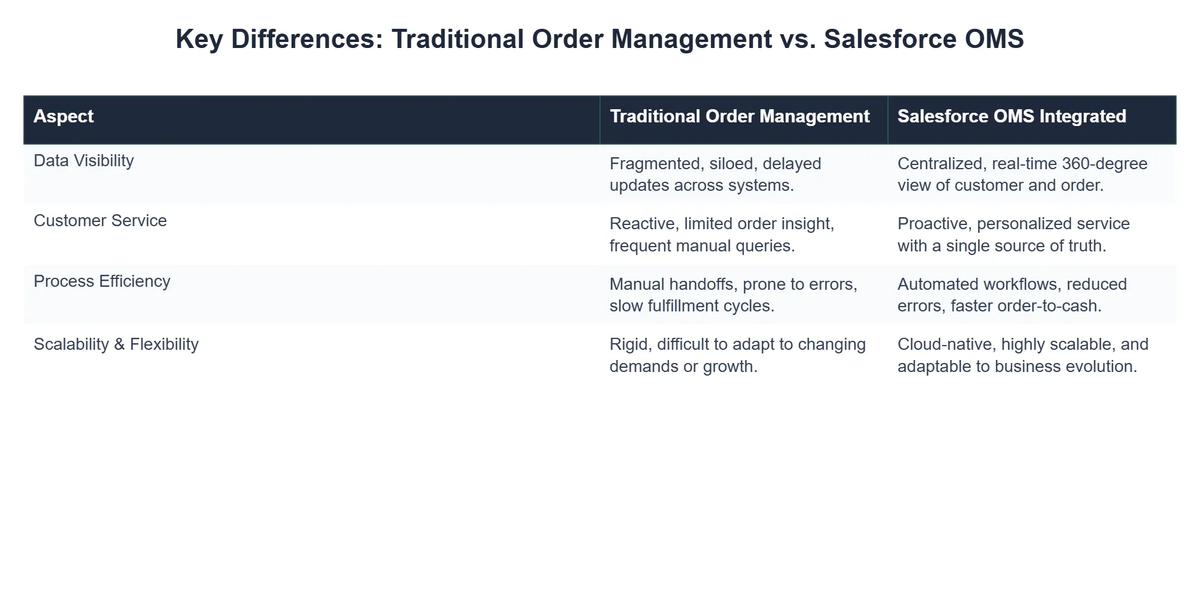 Key Differences: Traditional Order Management vs. Salesforce OMS