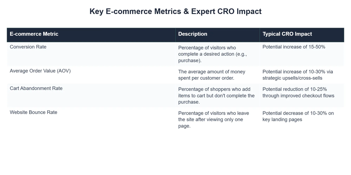 Key E-commerce Metrics & Expert CRO Impact