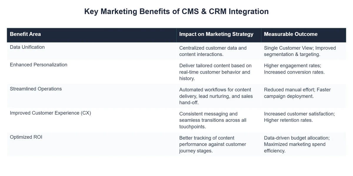 Key Marketing Benefits of CMS & CRM Integration