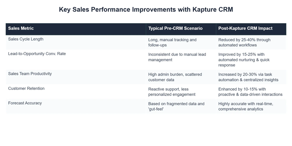 Key Sales Performance Improvements with Kapture CRM