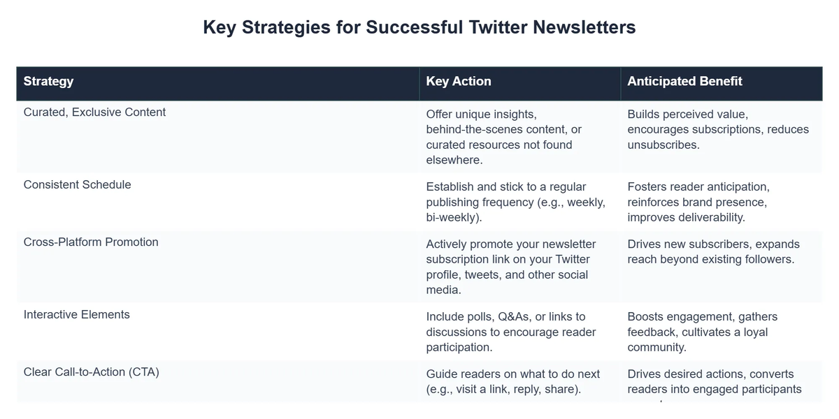 Key Strategies for Successful Twitter Newsletters