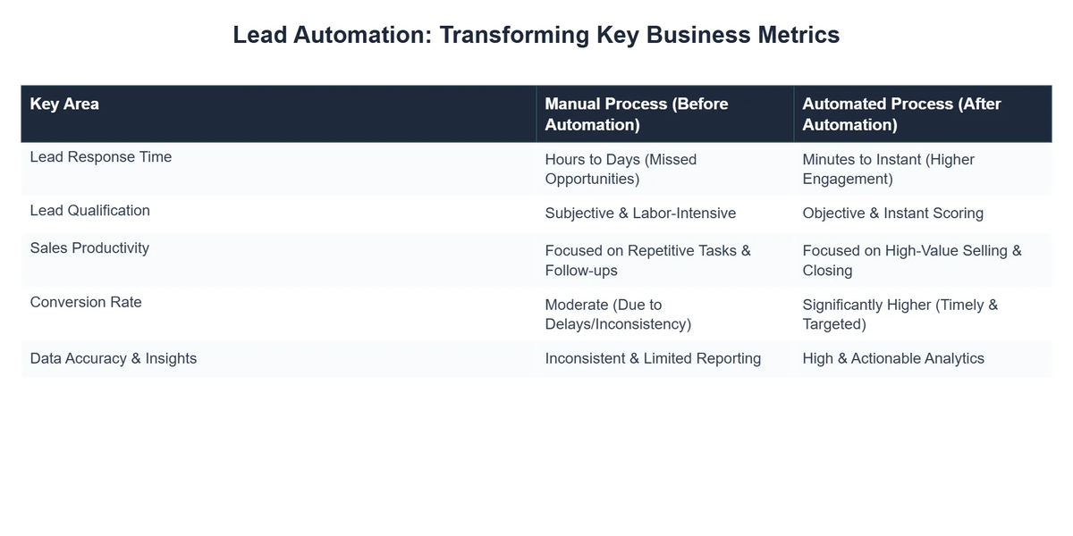 Lead Automation: Transforming Key Business Metrics