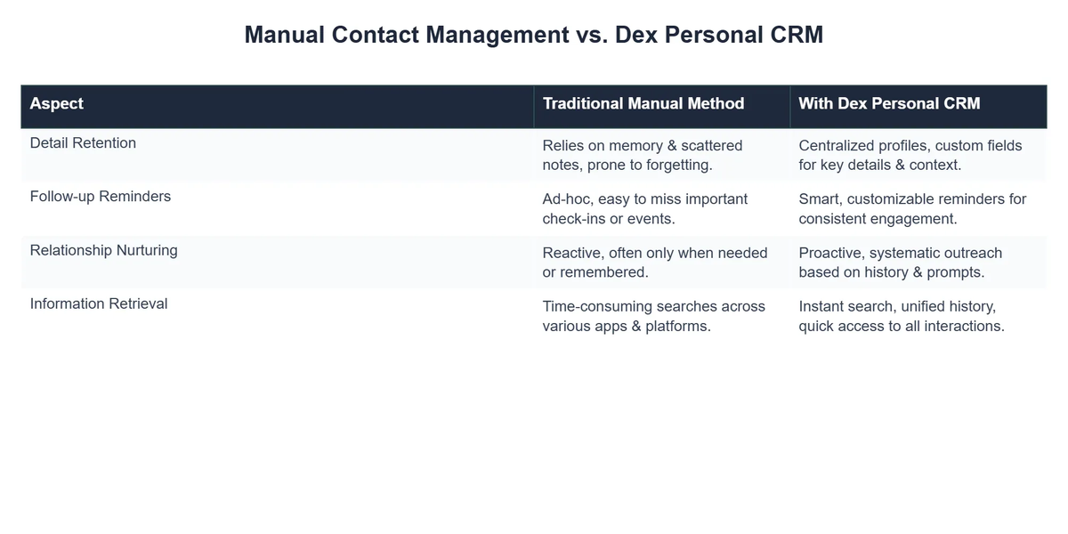 Manual Contact Management vs. Dex Personal CRM