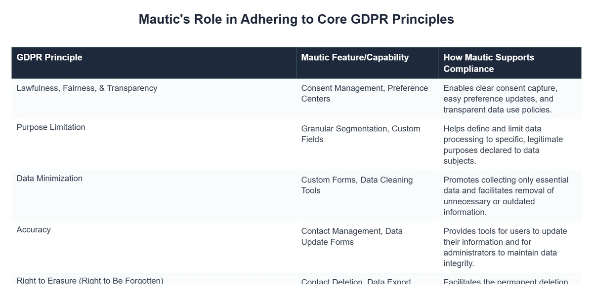 Mautic's Role in Adhering to Core GDPR Principles
