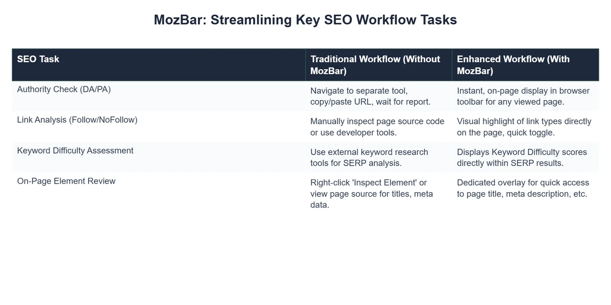 MozBar: Streamlining Key SEO Workflow Tasks