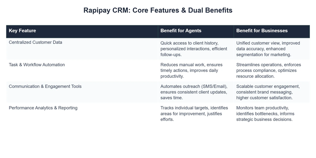 Rapipay CRM: Core Features & Dual Benefits