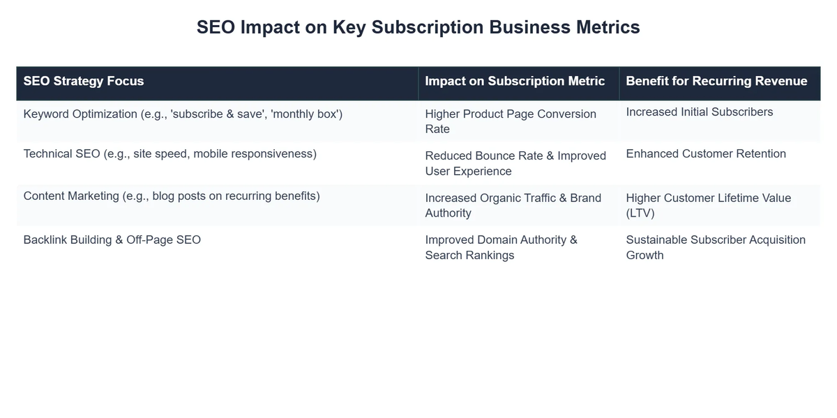 SEO Impact on Key Subscription Business Metrics