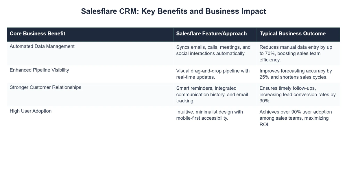 Salesflare CRM: Key Benefits and Business Impact