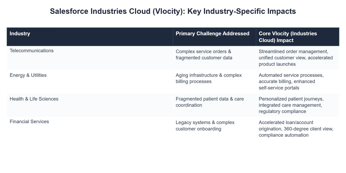 Salesforce Industries Cloud (Vlocity): Key Industry-Specific Impacts