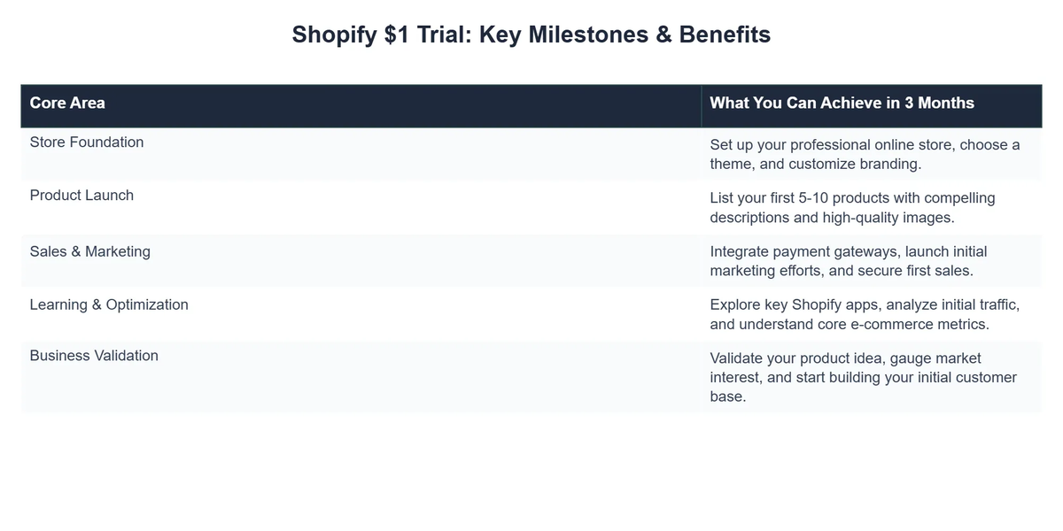 Shopify $1 Trial: Key Milestones & Benefits