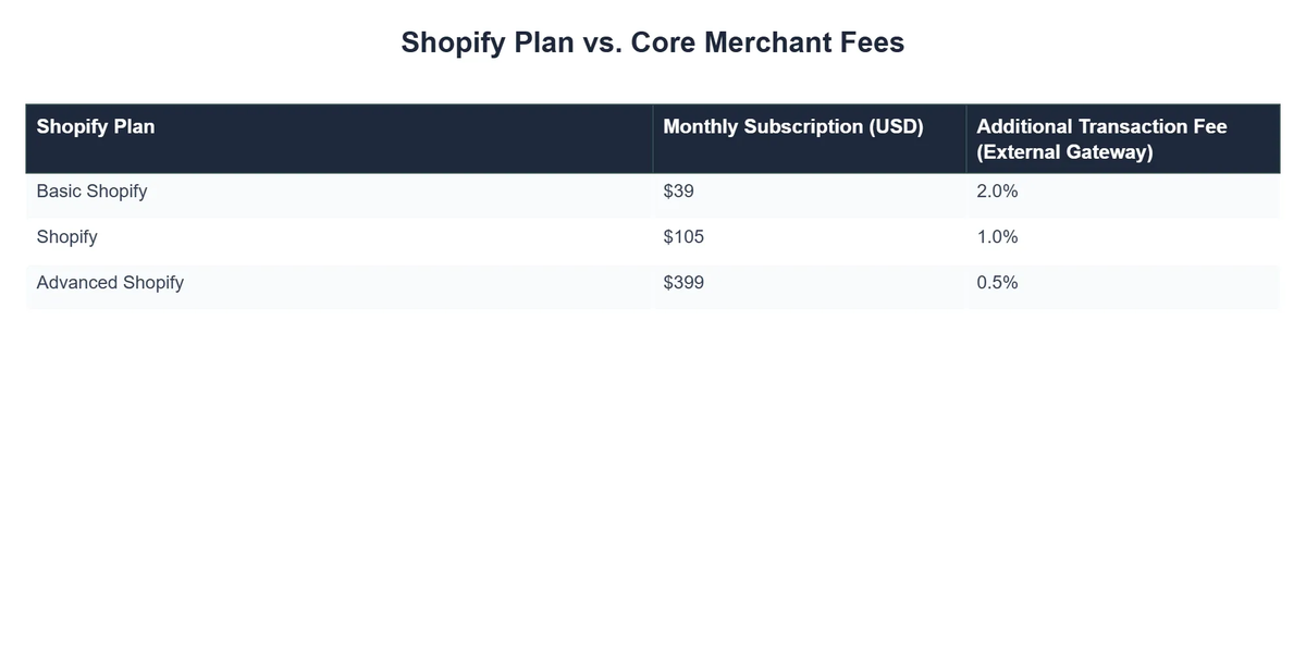 Shopify Plan vs. Core Merchant Fees