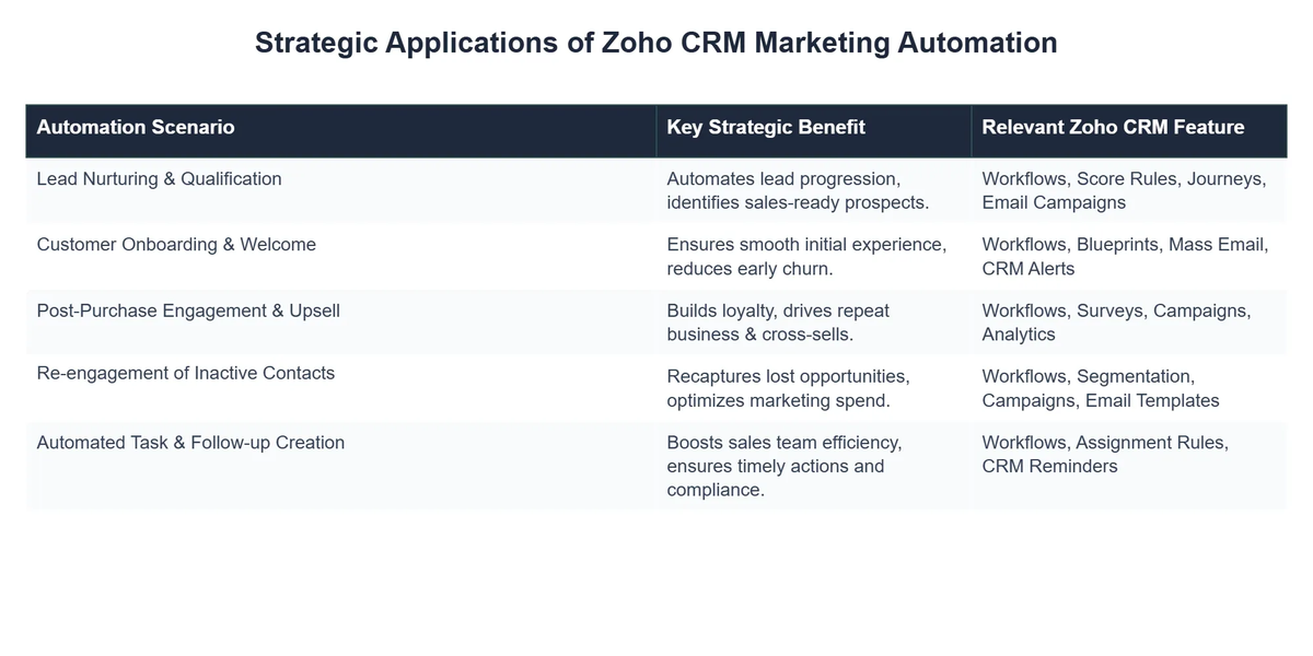 Strategic Applications of Zoho CRM Marketing Automation