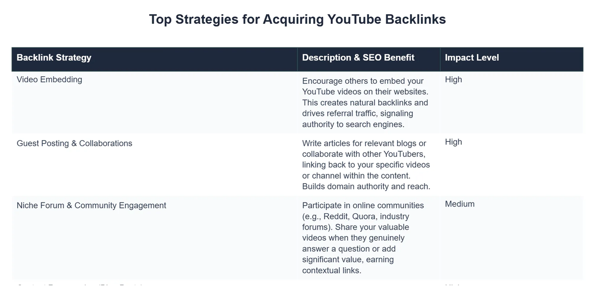 Top Strategies for Acquiring YouTube Backlinks