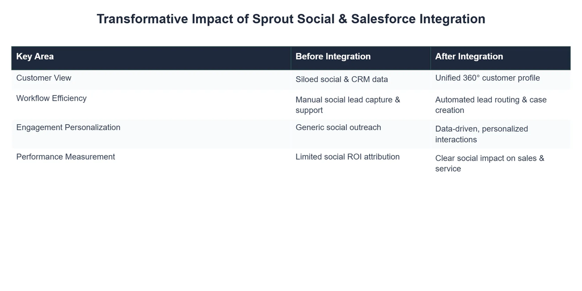 Transformative Impact of Sprout Social & Salesforce Integration