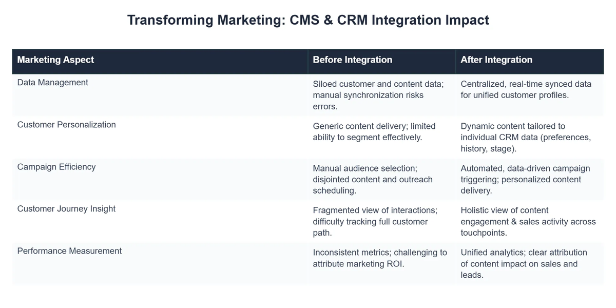 Transforming Marketing: CMS & CRM Integration Impact