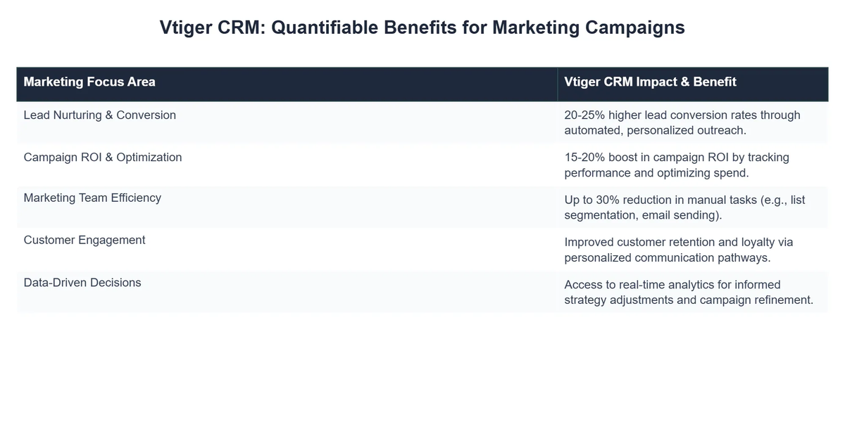 Vtiger CRM: Quantifiable Benefits for Marketing Campaigns