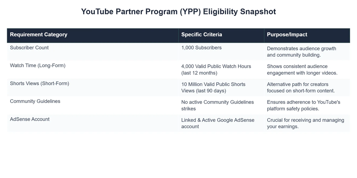 YouTube Partner Program (YPP) Eligibility Snapshot